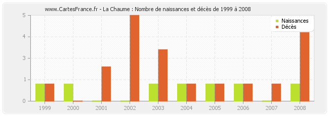 La Chaume : Nombre de naissances et décès de 1999 à 2008